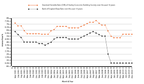 Mortgage Interest Rates Tracker Discounted And Fixed Rate