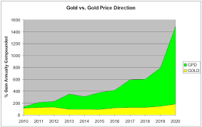 A site devoted to viewing detailed report for gold prices against all the following table shows the price of gold per ounce and per gram against all arab currencies. Gold Price Direction Goldpricedirect Twitter