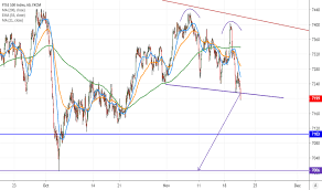 Uk100 Charts And Quotes Tradingview