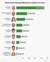 We did the math to calculate exactly how much money billionaires and  celebrities like Jeff Bezos and Kylie Jenner make an h… | Billionaire, Jeff  bezos, Tesla spacex