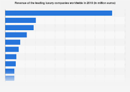 We did not find results for: Revenue Of The Leading Global Luxury Companies 2019 Statista
