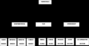 Make A Flowchart On Classification Of Industries With