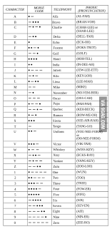 The nato phonetic alphabet, more accurately known as the nato spelling alphabet and also called the icao phonetic or spelling alphabet, the itu phonetic alphabet, and the international radiotelephony spelling alphabet, is the most widely used spelling alphabet. Nato Phonetic Alphabet Delta Alfa Mike November 9gag