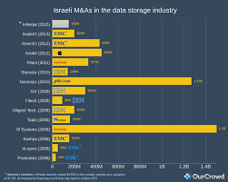 Storage Powerhouse Chart Image 3 Ourcrowd