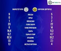 Манчестер сіті вирвав перемогу у боруссії д в 1/4 фіналу ліги чемпіонів. Gxi4orna 1lqkm