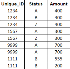 As of data.table 1.9.8+, unique.data.table method uses all columns by default which is consistent with the unique.data.frame in base r. How To Create A Unique Index For A Subset Of Rows In A Db2 Table Stack Overflow