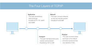 The transmission control protocol (tcp) is one of the main protocols of the internet protocol suite. Tcp Ip Traffic Monitoring Ip Performance And Traffic Monitoring Dnsstuff
