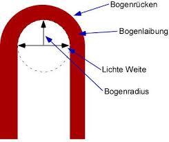 Rundbogen Mauern Bogen Mauerwerk Gartenhecke