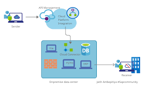 Is it worth the hype, and, most importantly, your time and money? Where Does My Hybrid Integration Development Deployment Fit In Pi Po Cpis Sap Blogs