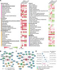 However, available treatments usually can control symptoms, allowing those diagnosed with the. A Network Medicine Approach To Investigation And Population Based Validation Of Disease Manifestations And Drug Repurposing For Covid 19