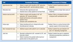 Image result for Shoulder Exam