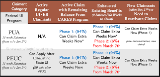 Check spelling or type a new query. California Ca 300 Weekly Pac Pua And Peuc 2021 Unemployment Extensions Golden Stimulus Update And News On Payment Issues And Delayed Claims Aving To Invest