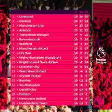 Gameweek 14 fixtures and results (all times gmt). Epl Table And Results 2018 19 Premier League Scores Fixtures Results Golden Boot Standings W Premier League Table World Poetry Day English Premier League