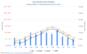 Jeju South Korea Weather 2020 Climate And Weather In Jeju