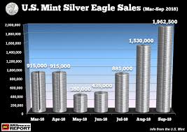 Us Mint Silver Eagle Sales Spike By Another 1 Million At End