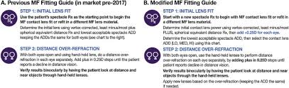 Assessing A Modified Fitting Approach For Improved