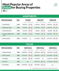 Dubai Property Prices Analysis Uae Real Estate Trends Bayut