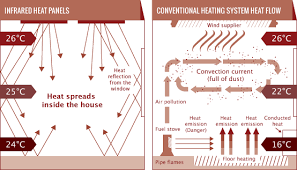 Contrary to popular belief, micathermic heaters work in a completely different manner from. How Does Infrared Heating Work
