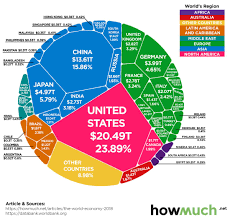 Visualizing The 86 Trillion World Economy In One Chart
