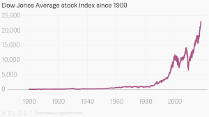 Dow Jones Average Stock Index Since 1900