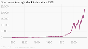 dow jones average stock index since 1900