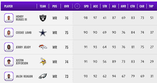 Below is the packers madden nfl 21 full team roster madden nfl 22 player ratings are yet to be released. Madden Nfl 21 Player Ratings Rookie Wide Receivers Operation Sports
