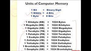 Click the answer to find similar crossword clues. Units Of Computer Memory Youtube