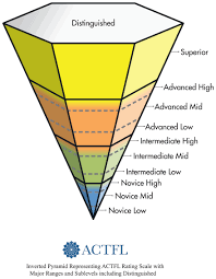 actfl proficiency scale