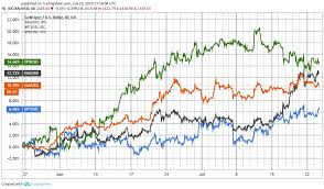 Chart Of The Day Are Precious Metals Breaking Loose Steemit
