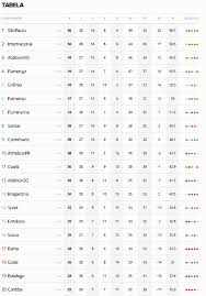 Clique e acesse a tabela atualizada do campeonato brasileiro. Confira A Tabela Do Brasileirao Atualizada Apos Jogos Deste Sabado Supervasco