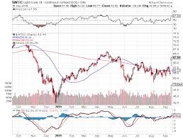 Dont Forget About Murphy Oil Murphy Oil Corporation Nyse