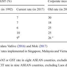 * telah melupuskan syer dalam syarikat harta tanah dan/atau harta tanah di bawah akta cukai keuntungan harta tanah 1976. Value Added Tax And Corporate Income Tax Rate Adjustment In Thailand Download Scientific Diagram