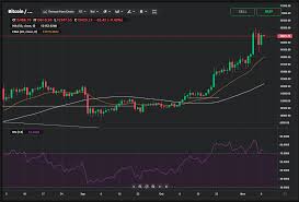 And so i thought it would be a good time to cover why it ran up so much over the past few months, and also explain why it corrected recently. Bitcoin Price Analysis For November 9 15 The Charts Point To A Possible Correction In The Short Term Currency Com