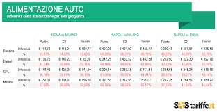 E'importante per voi per ottenere una buona assicurazione tra assicurazione auto a napoli se nella zona e se si guida il proprio veicolo. Assicurazioni Auto Quanto Incide L Alimentazione Del Veicolo Lo Studio Di Sostariffe It Sostariffe It