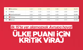 Böylelikle çekya, türkiye'yi geçti ve ülkemiz 1 basamak daha geriledi. Z7pqj Yeequkgm