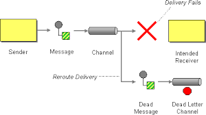It also specifies the data types of these you can find the schema validation filter in the content filtering category of filters in the policy studio. Dead Letter Channel Apache Camel