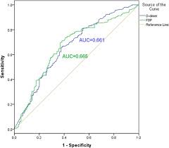 The test is used to help rule out clotting as the cause of symptoms. Diagnostic Implication Of Fibrin Degradation Products And D Dimer In Aortic Dissection Scientific Reports