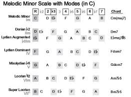 Diatonic Triads Chart Melodic Minor Scale Music Hero