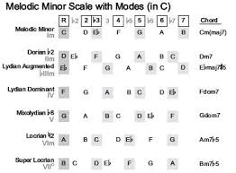 diatonic triads chart melodic minor scale music hero