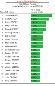 GRISBY Last Name Statistics by MyNameStats.com