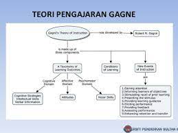 Teori merupakan serangkaian bagian atau variabel, definisi, dan dalil yang saling berhubungan yang menghadirkan sebuah pandangan sistematis mengenai fenomena dengan menentukan hubungan antar variabel, dengan menentukan hubungan antar variabel. Teori Teori Pembelajaran Dan Pengajaran