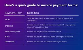 Owing — ow ‧ ing  ˈəʊɪŋ ǁ ˈoʊ  adjective  only after a noun  accounting finance an amount of money owing has not been paid yet: A Quick Guide To Understand Invoice Payment Terms Paypal