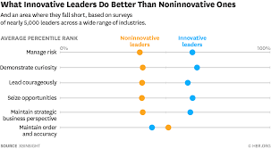 The 5 Skills That Innovative Leaders Have In Common Innovation Management Leadership Development Innovation