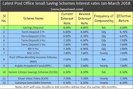 Lic is a very good investment. Latest Post Office Small Saving Schemes Interest Rates Jan March 2018 Basunivesh