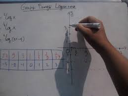 Pelajaran, soal & rumus logaritma. Cara Menggambar Grafik Fungsi Logaritma Detail Youtube