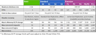 How Do Dtus In Standard And Premium Performance Tiers In Sql