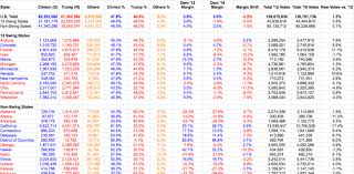 Us Election 2016 How To Download County Level Results Data