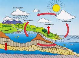 Evaporasi penuk peguapan air dari permukaan air, tanah dan bentuk permukaan bukan vegetasi lainnya oleh proses fisika presentasi berjudul: Proses Terjadinya Hujan Evaporasi Penguapan Air Dari Laut Danau Sungai Dan Sumber Air Lainnya Transpirasi Proses Penguapan Pada Tumbuh Tumbuhan Kondensasi Peristiwa Pengembunan Presipitasi Proses Terjadinya Hujan Inflitrasi Penyebaran