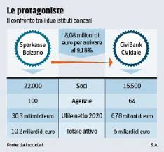 Indirizzo, telefono, recensioni ed altre informazioni. Triangolo A Nordest Sta Per Nascere Un Piccolo Polo Del Credito Corriere It