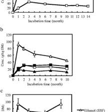 Weight Loss Of Solid State Fermented Ssf And Silage Round